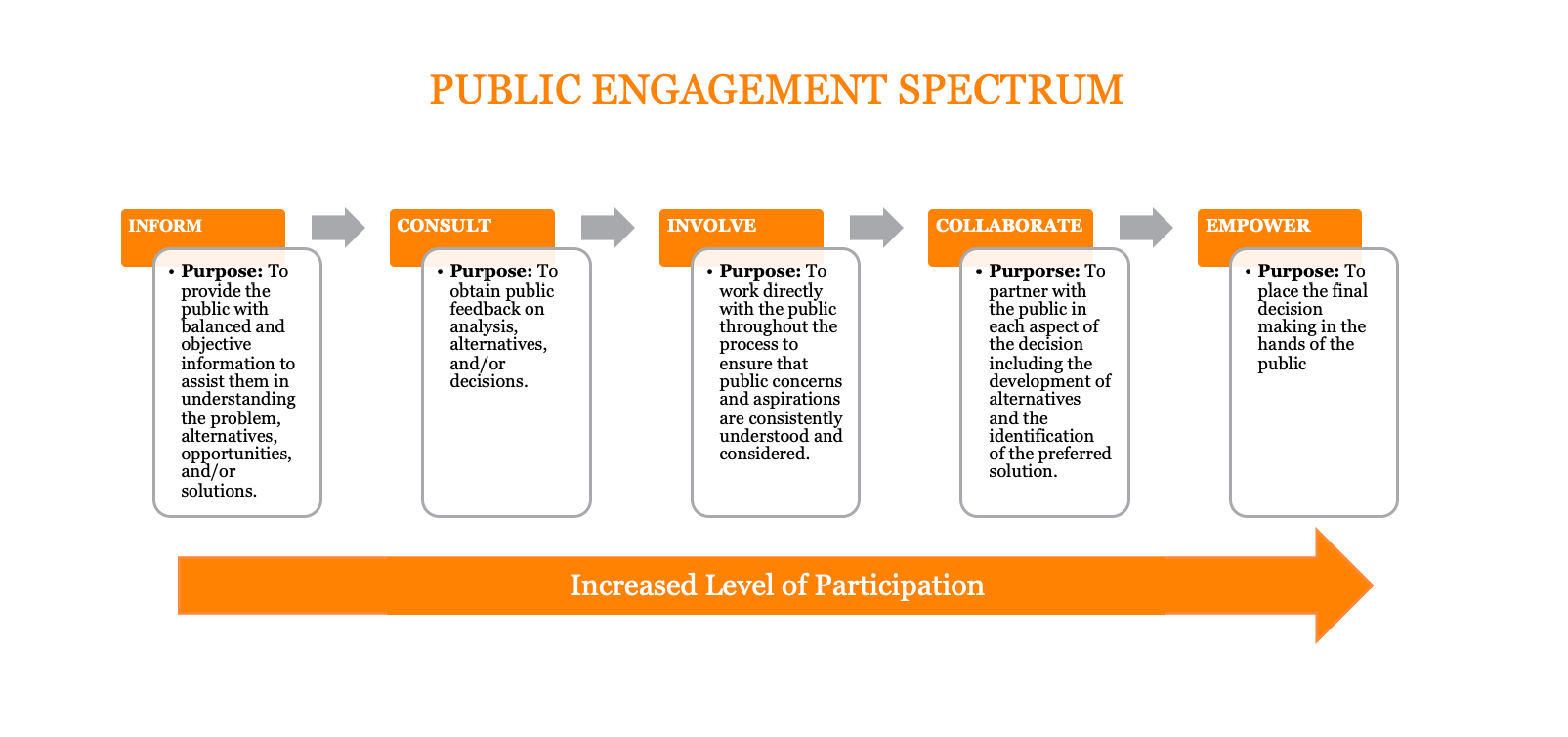 Public Engagement Spectrum