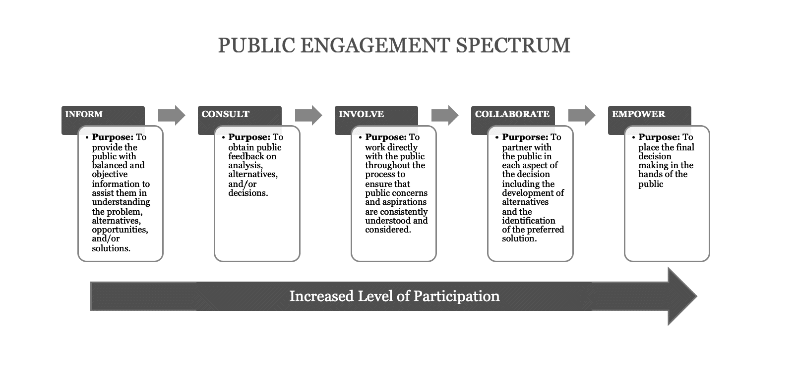 Public Engagement Spectrum:
Inform: Purpose - To provide the public with balanced and objective information to assist them in understanding the problem, alternatives, opportunities, and/or solutions.
Consult: Purpose - To obtain public feedback on analysis, alternatives, and/or decisions.
Involve: Purpose - To work directly with the public in each aspect of the decision including the development of alternatives and the identification of the preferred solution.
Empower: Purpose - To place final decision making in the hands of the public.
Arrow going to the right with "Increased Level of Participation" on it.